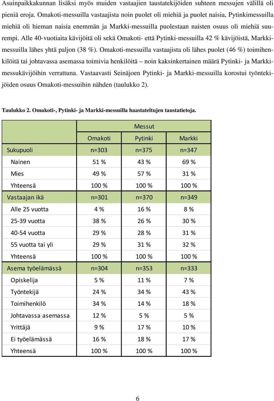 Alle 40-vuotiaita kävijöitä oli sekä Omakoti- että Pytinki-messuilla 42 % kävijöistä, Markkimessuilla lähes yhtä paljon (38 %).