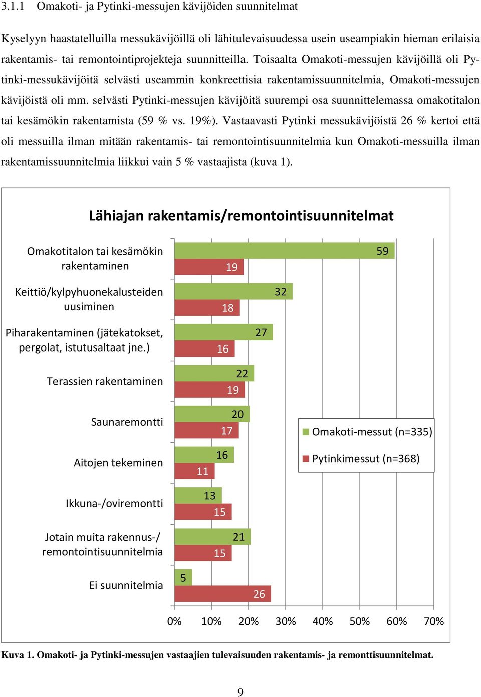 selvästi Pytinki-messujen kävijöitä suurempi osa suunnittelemassa omakotitalon tai kesämökin rakentamista (59 % vs. 19%).