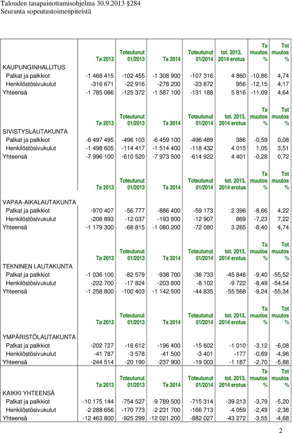 1,05 3,51 Yhteensä -7 996 100-610 520-7 973 500-614 922 4 401-0,28 0,72 01/2013 2014 VAPAA-AIKALAUTAKUNTA Palkat ja palkkiot -970 407-56 777-886 400-59 173 2 396-8,66 4,22 Henkilöstösivukulut -208