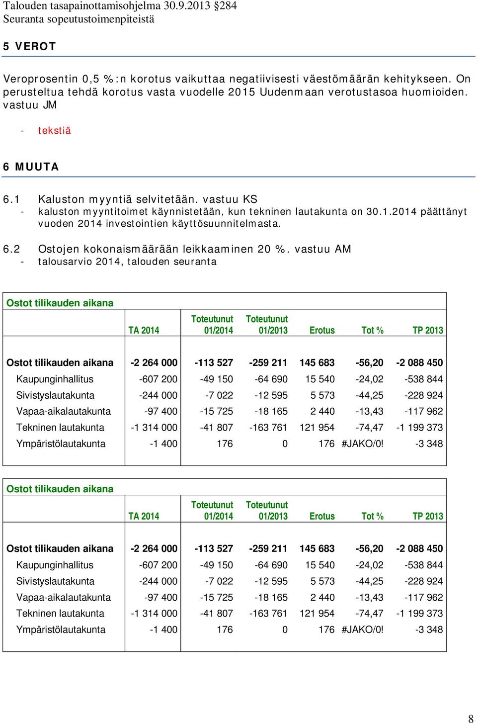 6.2 Ostojen kokonaismäärään leikkaaminen 20.