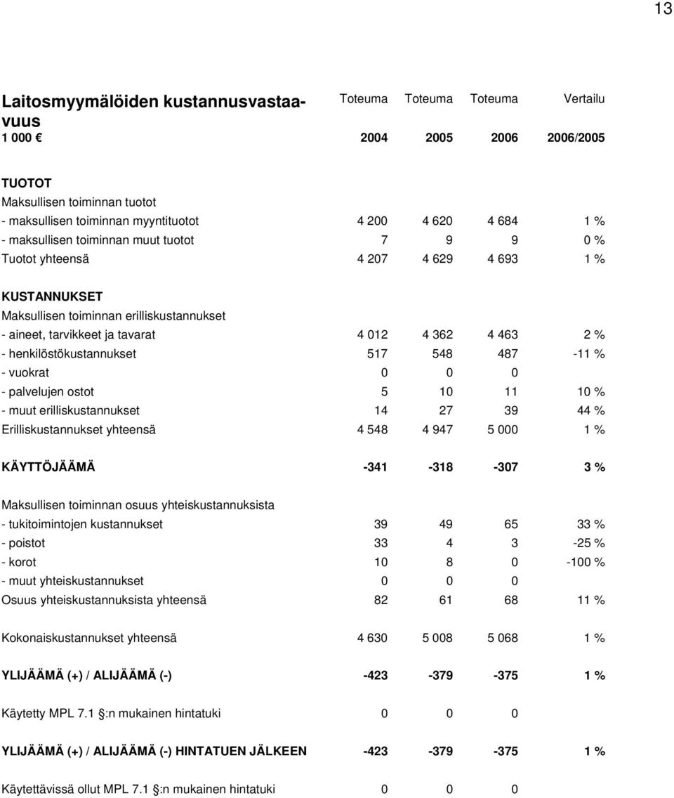 henkilöstökustannukset 517 548 487-11 % - vuokrat 0 0 0 - palvelujen ostot 5 10 11 10 % - muut erilliskustannukset 14 27 39 44 % Erilliskustannukset yhteensä 4 548 4 947 5 000 1 % KÄYTTÖJÄÄMÄ