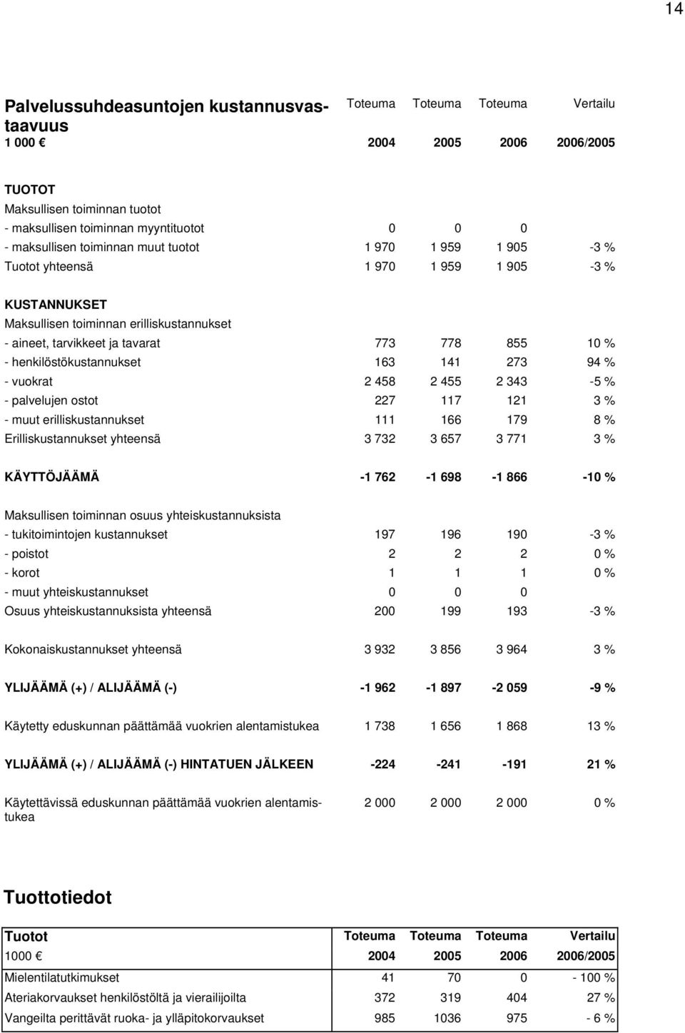 henkilöstökustannukset 163 141 273 94 % - vuokrat 2 458 2 455 2 343-5 % - palvelujen ostot 227 117 121 3 % - muut erilliskustannukset 111 166 179 8 % Erilliskustannukset yhteensä 3 732 3 657 3 771 3