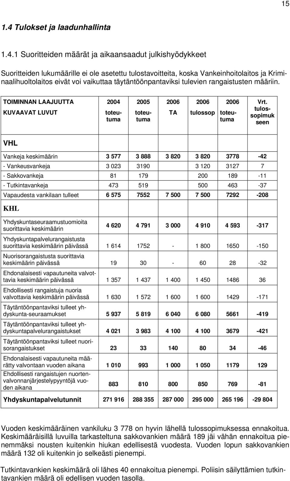 1 Suoritteiden määrät ja aikaansaadut julkishyödykkeet Suoritteiden lukumäärille ei ole asetettu tulostavoitteita, koska Vankeinhoitolaitos ja Kriminaalihuoltolaitos eivät voi vaikuttaa