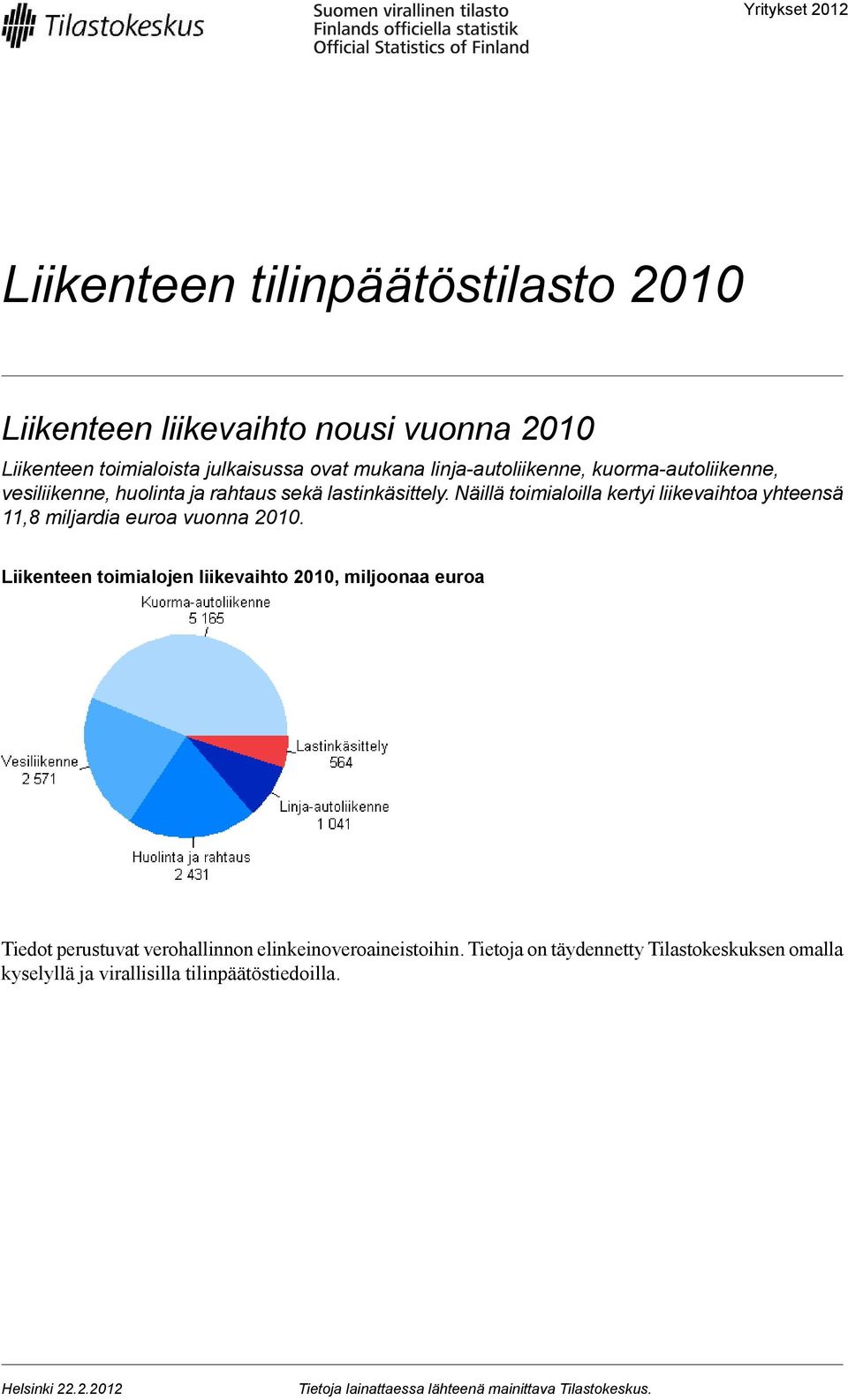 Näillä toimialoilla kertyi liikevaihtoa yhteensä 11,8 miljardia euroa vuonna 2010.