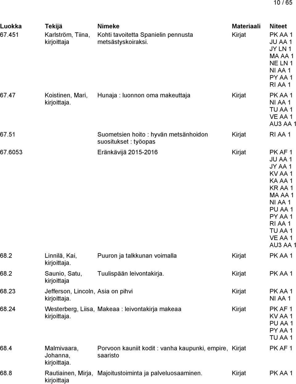 6053 Eränkävijä 2015-2016 Kirjat PK AF 1 JU AA 1 JY AA 1 KV AA 1 KA AA 1 KR AA 1 PU AA 1 RI AA 1 VE AA 1 AU3 AA 1 68.2 Linnilä, Kai, 68.2 Saunio, Satu, 68.23 Jefferson, Lincoln, 68.