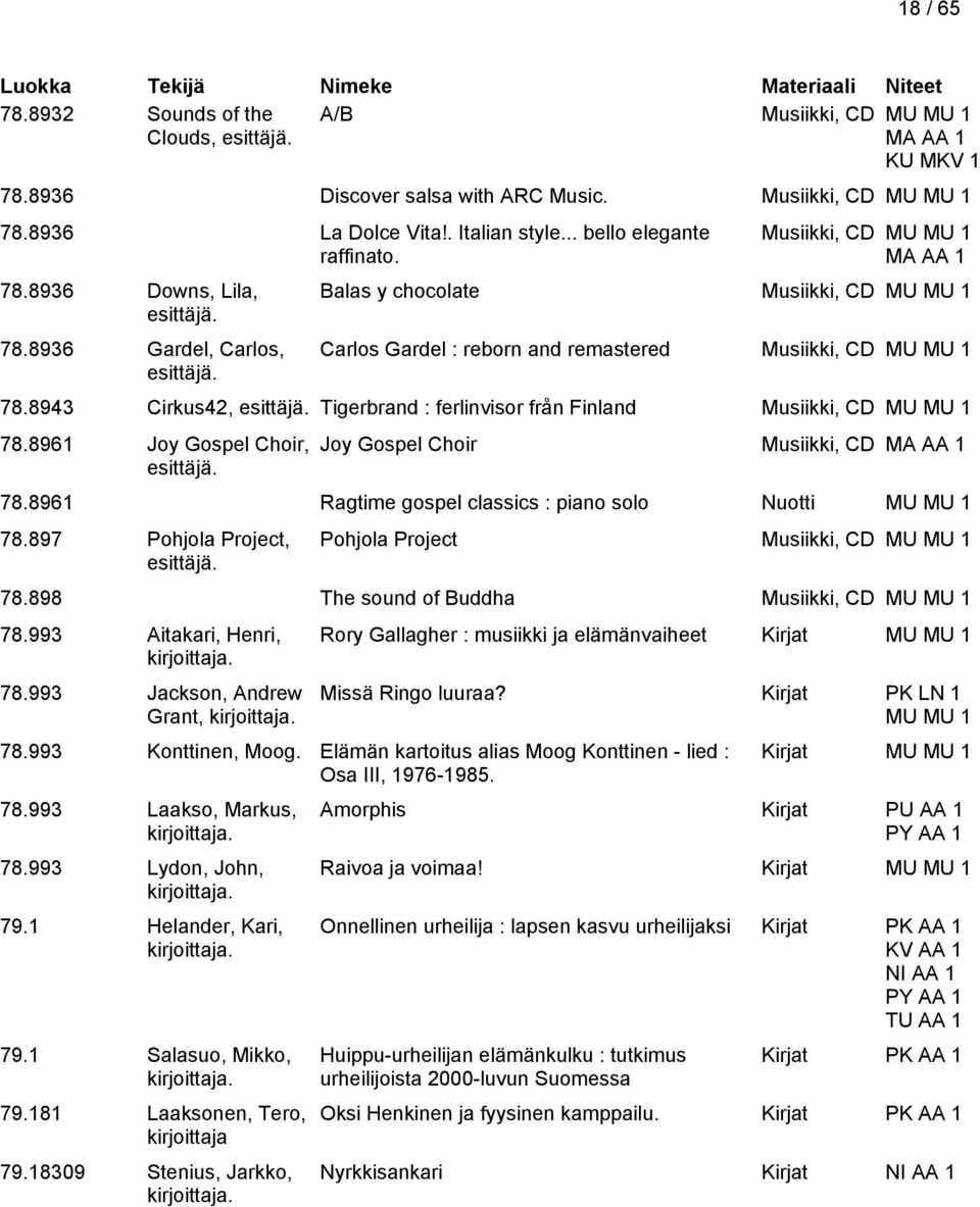 8943 Cirkus42, Tigerbrand : ferlinvisor från Finland Musiikki, CD MU MU 1 78.8961 Joy Gospel Choir, Joy Gospel Choir Musiikki, CD 78.8961 Ragtime gospel classics : piano solo Nuotti MU MU 1 78.