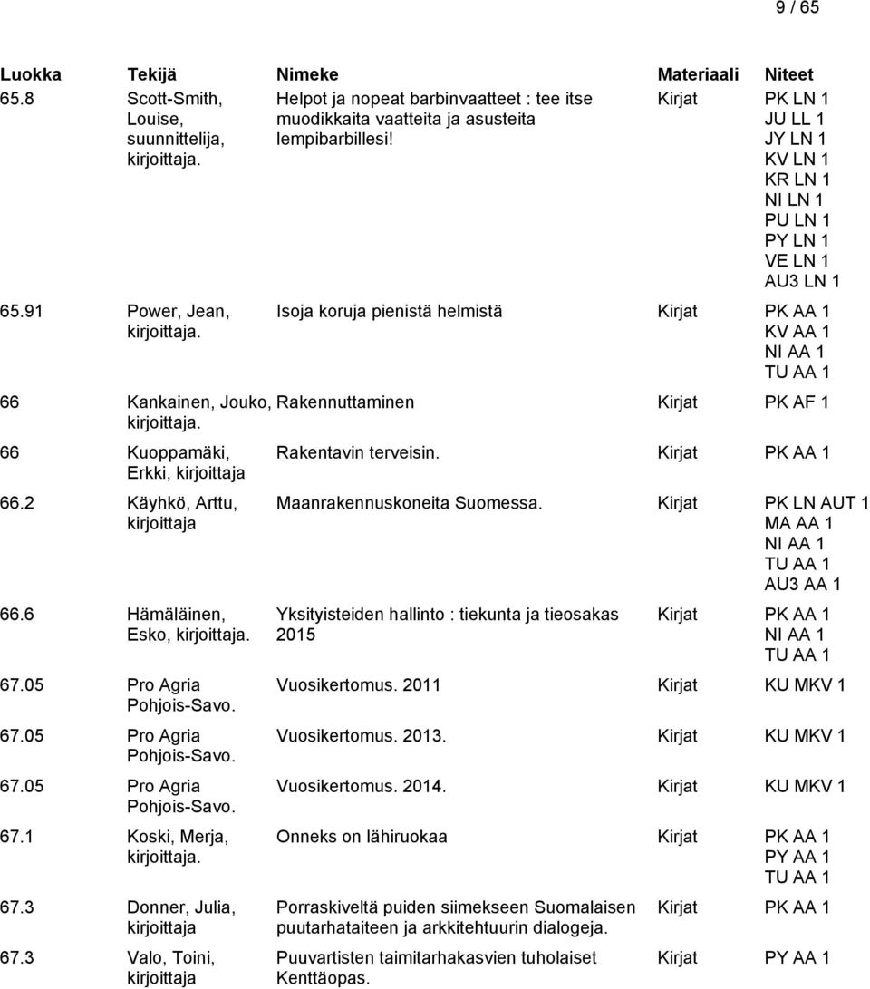 05 Pro Agria Pohjois-Savo. 67.05 Pro Agria Pohjois-Savo. 67.05 Pro Agria Pohjois-Savo. 67.1 Koski, Merja, 67.3 Donner, Julia, 67.