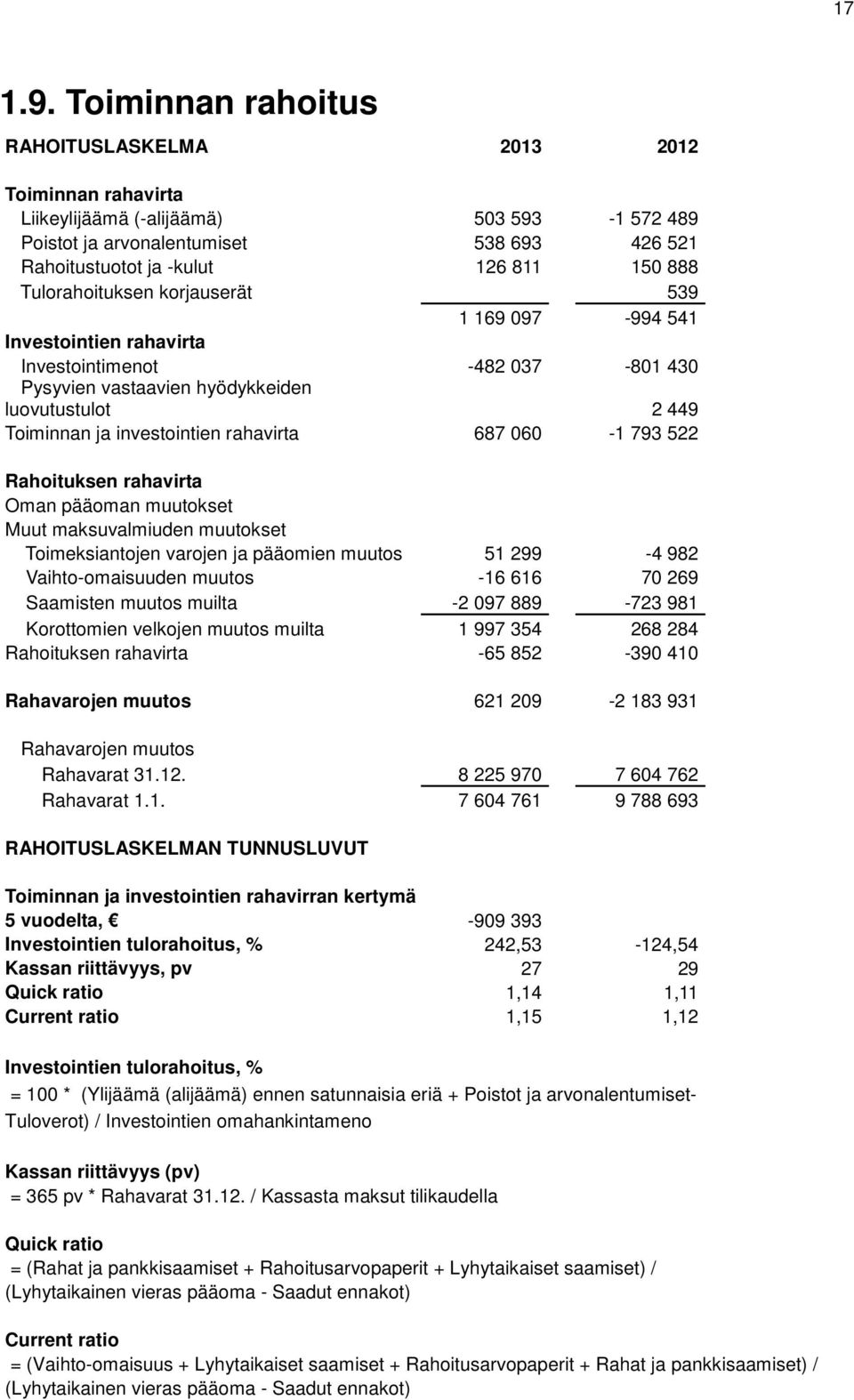 Tulorahoituksen korjauserät 539 1 169 097-994 541 Investointien rahavirta Investointimenot -482 037-801 430 Pysyvien vastaavien hyödykkeiden luovutustulot 2 449 Toiminnan ja investointien rahavirta