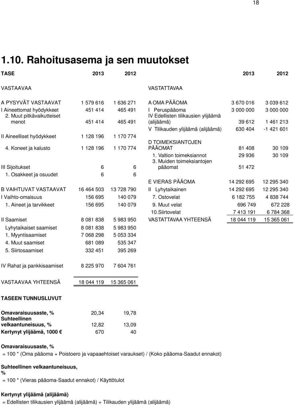 Peruspääoma 3 000 000 3 000 000 2.