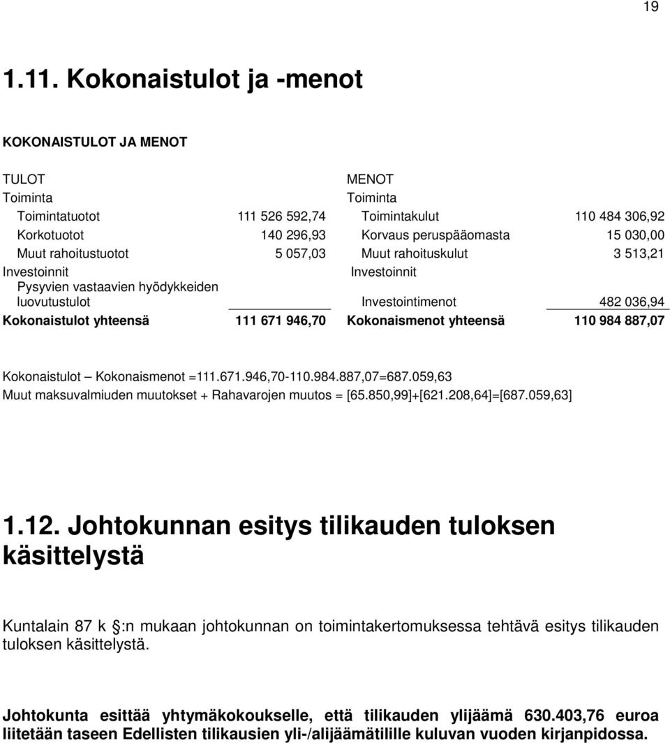 rahoitustuotot 5 057,03 Muut rahoituskulut 3 513,21 Investoinnit Investoinnit Pysyvien vastaavien hyödykkeiden luovutustulot Investointimenot 482 036,94 Kokonaistulot yhteensä 111 671 946,70