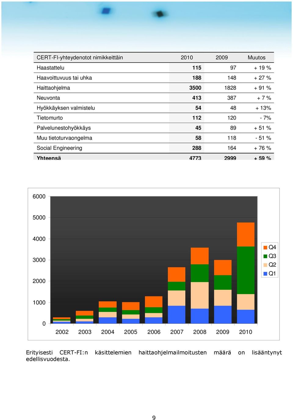 tietoturvaongelma 58 118-51 % Social Engineering 288 164 + 76 % Yhteensä 4773 2999 + 59 % 6000 5000 4000 3000 2000 Q4 Q3 Q2 Q1 1000 0