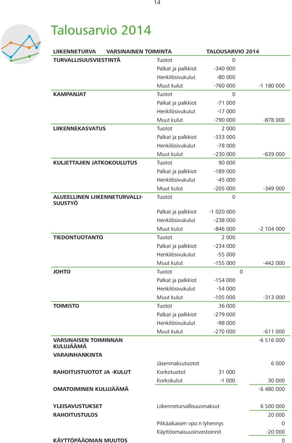 KULJETTAJIEN JATKOKOULUTUS Tuotot 90 000 Palkat ja palkkiot -189 000 Henkilösivukulut -45 000 Muut kulut -205 000-349 000 ALUEELLINEN LIIKENNETURVALLI- Tuotot 0 SUUSTYÖ Palkat ja palkkiot -1 020 000