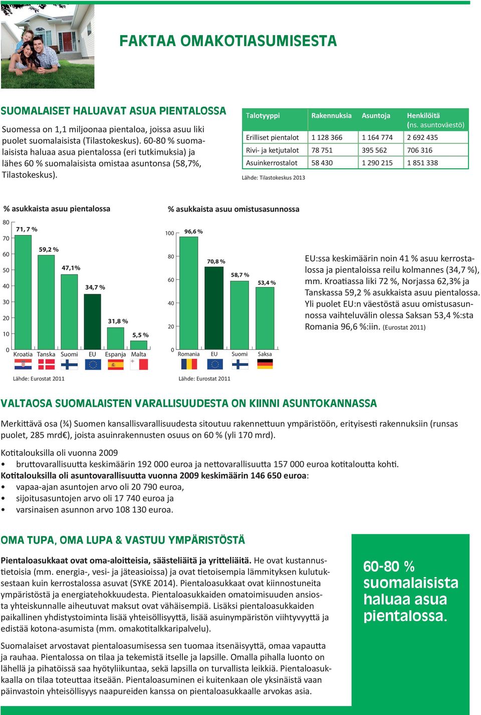 asuntoväestö) Erilliset pientalot 1 128 366 1 164 774 2 692 435 Rivi- ja ketjutalot 78 751 395 562 706 316 Asuinkerrostalot 58 430 1 290 215 1 851 338 Lähde: Tilastokeskus 2013 % asukkaista asuu