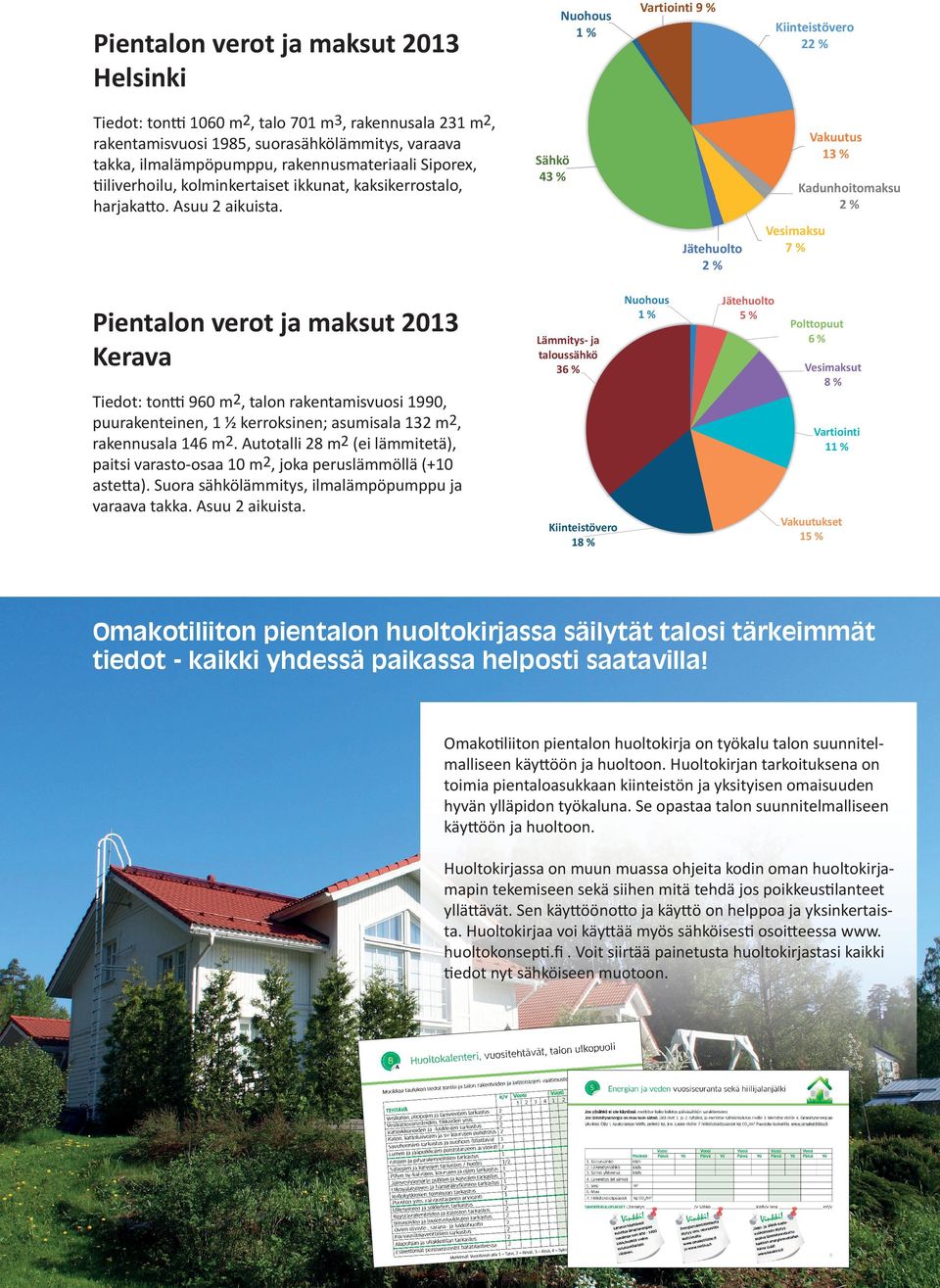 Vartiointi 9 % Kiinteistövero 22 % Vakuutus 13 % Sähkö 43 % Kadunhoitomaksu 2 % Jätehuolto 2 % EUROA Pientalon verot ja maksut 2013 Kerava Nuohous 1% Lämmitys- ja taloussähkö 36 % Tiedot: tontti 960