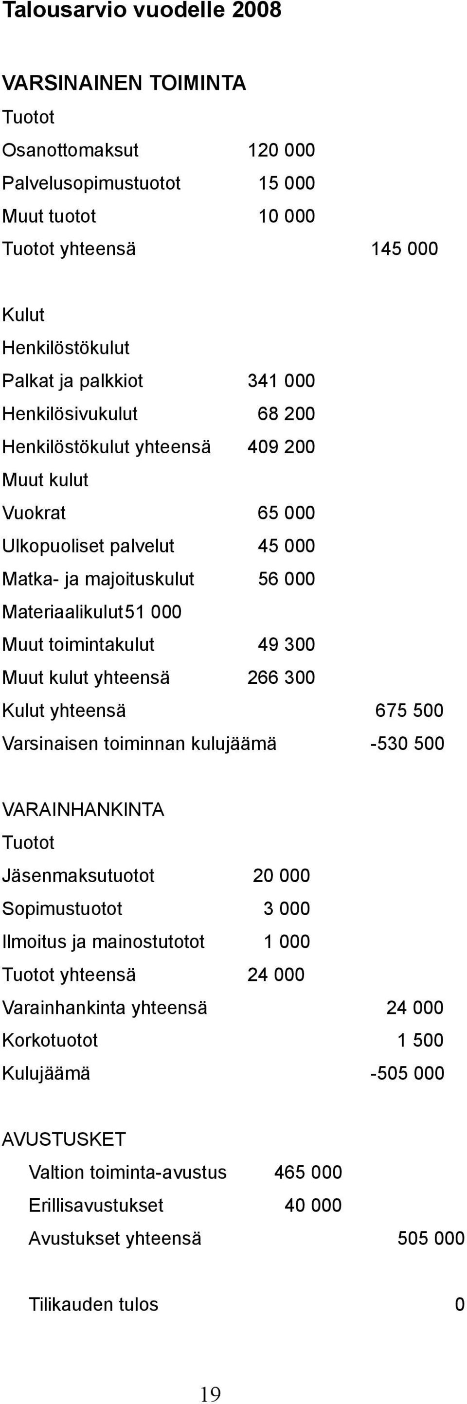 kulut yhteensä 266 300 Kulut yhteensä 675 500 Varsinaisen toiminnan kulujäämä -530 500 VARAINHANKINTA Tuotot Jäsenmaksutuotot 20 000 Sopimustuotot 3 000 Ilmoitus ja mainostutotot 1 000 Tuotot