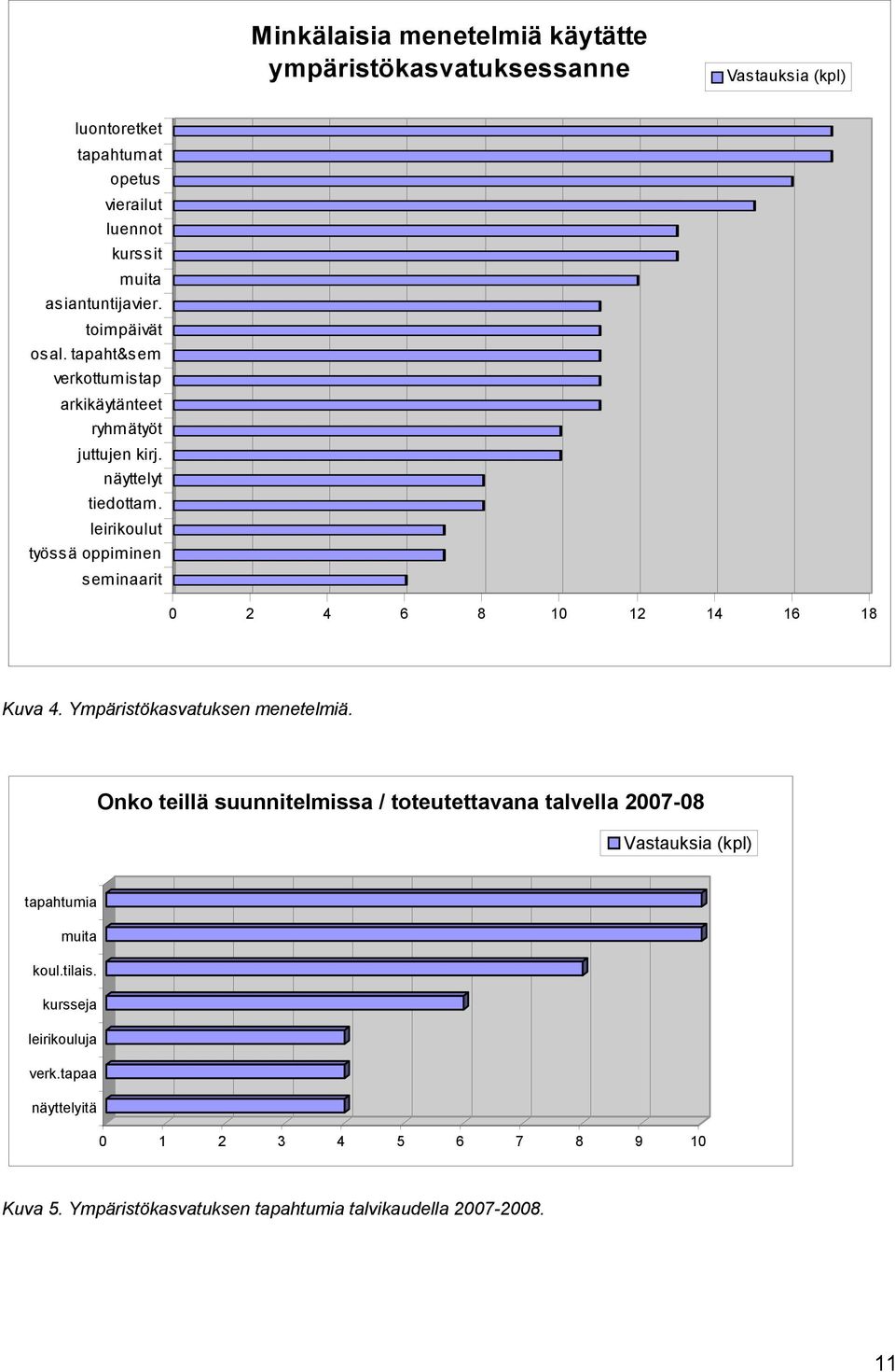 leirikoulut työssä oppiminen seminaarit 0 2 4 6 8 10 12 14 16 18 Kuva 4. Ympäristökasvatuksen menetelmiä.