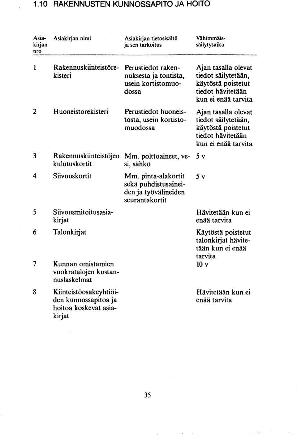 polttoaineet, vekulutuskortit si, sähkö Siivouskortit S iivousmit oit usasiakirjat Talonkirjat 7 Kunnan omistamien vuokratalojen kustannuslas kelmat 8 Kiinteistöosakeyhtiöiden kunnossapitoa ja hoitoa