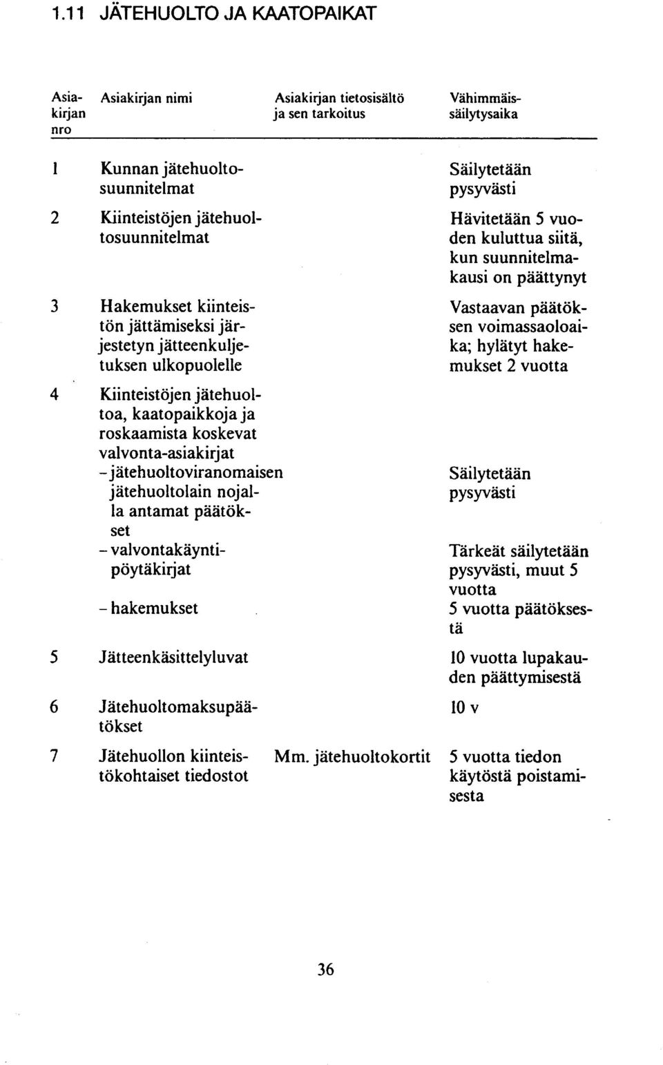 jätehuoltoviranomaisen jätehuoltolain nojalla antamat päätökset - valvontakäyntipö ytäkirj at - hakemukset 5 Jät teenkäsittely luvat 6 Jätehuoltomaksupäätökset 7 Jätehuollon kiinteist ö ko ht aiset t