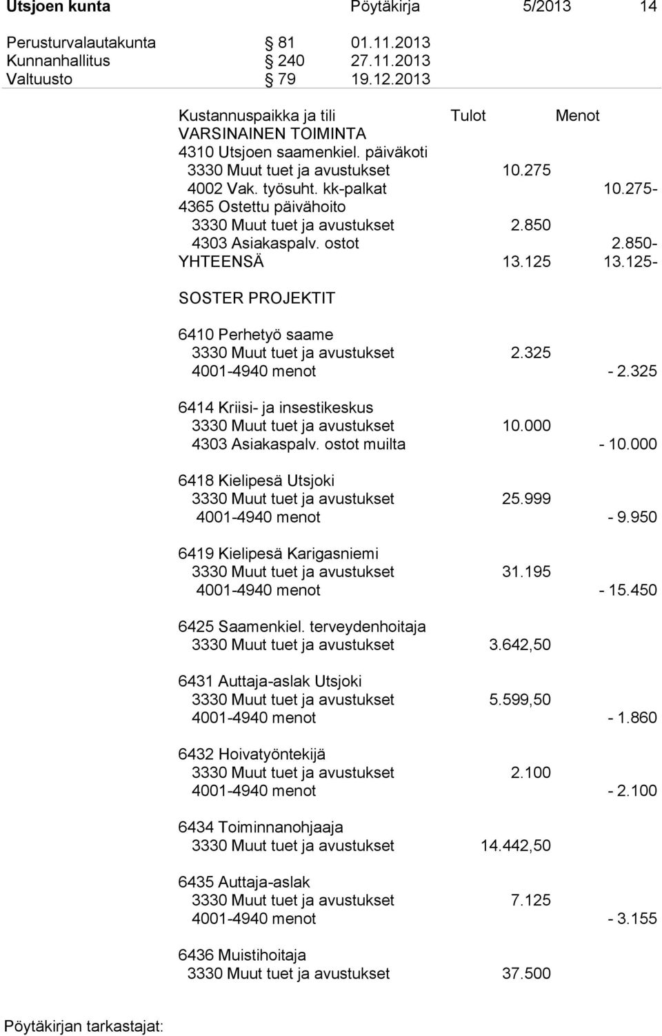 275-4365 Ostettu päivähoito 3330 Muut tuet ja avustukset 2.850 4303 Asiakaspalv. ostot 2.850- YHTEENSÄ 13.125 13.125- SOSTER PROJEKTIT 6410 Perhetyö saame 3330 Muut tuet ja avustukset 2.