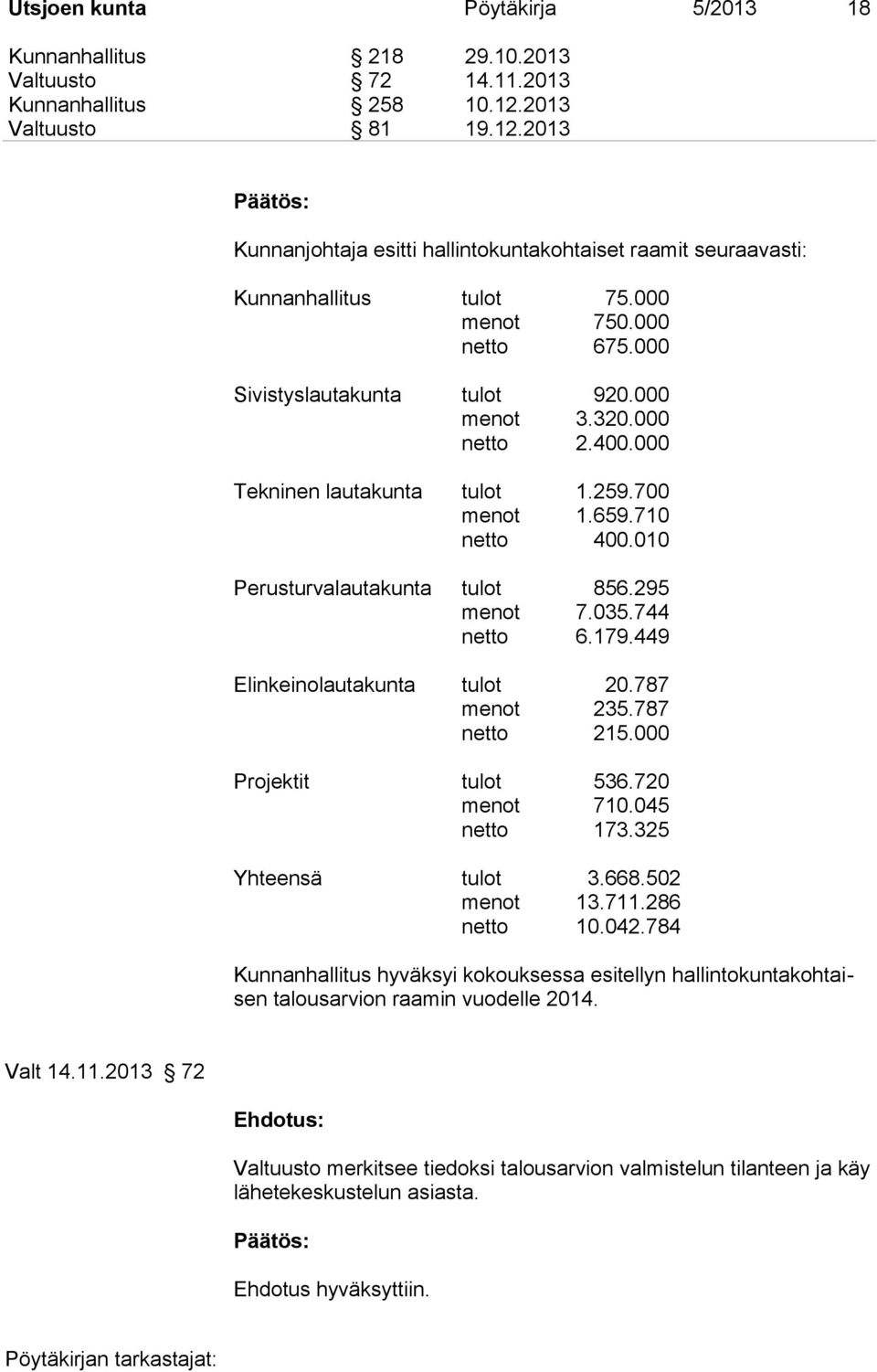 000 netto 2.400.000 Tekninen lautakunta tulot 1.259.700 menot 1.659.710 netto 400.010 Perusturvalautakunta tulot 856.295 menot 7.035.744 netto 6.179.449 Elinkeinolautakunta tulot 20.787 menot 235.