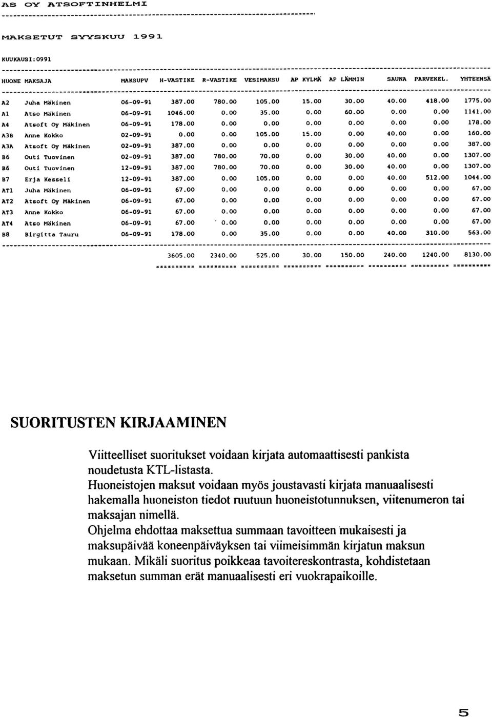 00 15.00 0.00 40.00 0.00 160.00 A3A Atsoft Oy Mäkinen 02-09-91 387.00 0.00 0.00 0.00 0.00 0.00 0.00 387.00 02-09-91 387.00 780.00 70.00 0.00 30.00 40.00 0.00 1307.00 outi Tuovinen 12-09-91 387.00 7BO.