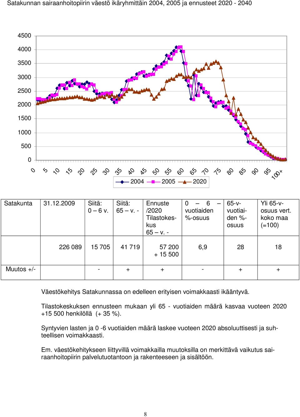 koko maa (=100) 226 089 15 705 41 719 57 200 + 15 500 6,9 28 18 Muutos +/- - + + - + + Väestökehitys Satakunnassa on edelleen erityisen voimakkaasti ikääntyvä.