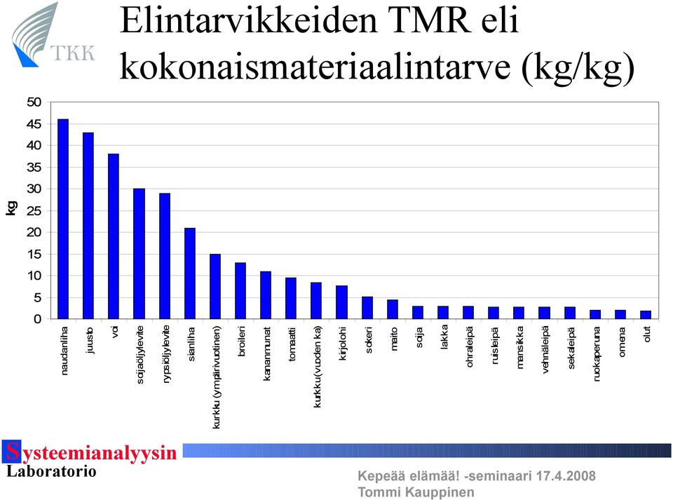 (ympärivuotinen) broileri kananmunat tomaatti kurkku(vuoden ka) kirjolohi sokeri