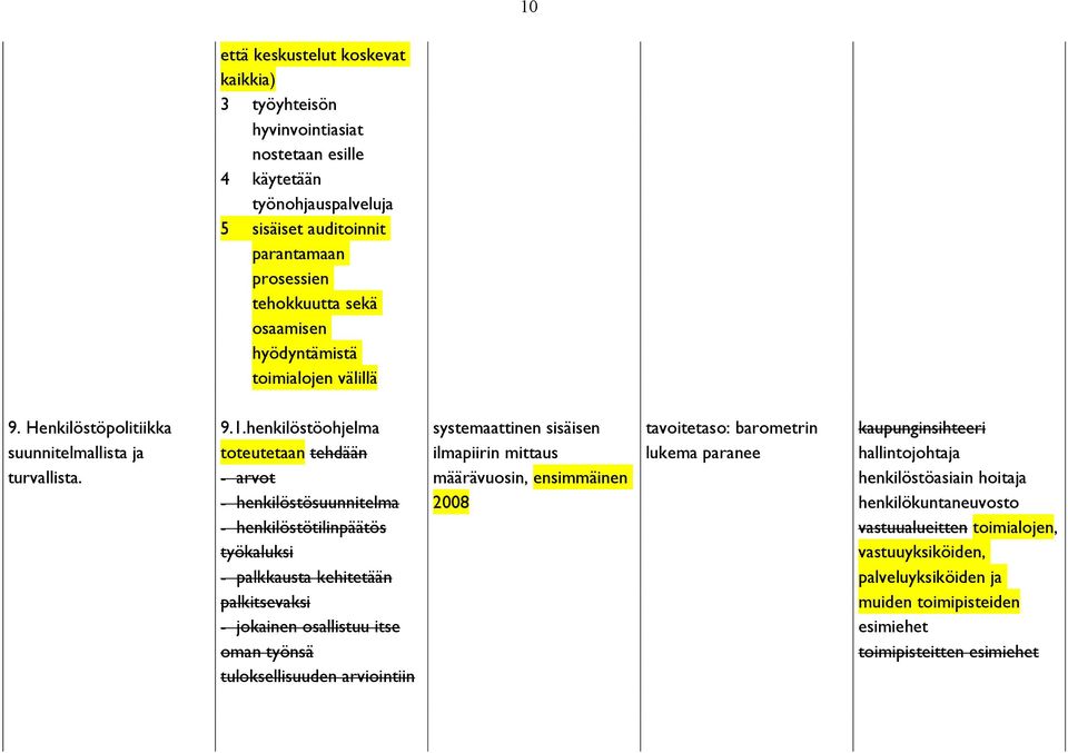 henkilöstöohjelma toteutetaan tehdään - arvot - henkilöstösuunnitelma - henkilöstötilinpäätös työkaluksi - palkkausta kehitetään palkitsevaksi - jokainen osallistuu itse oman työnsä tuloksellisuuden