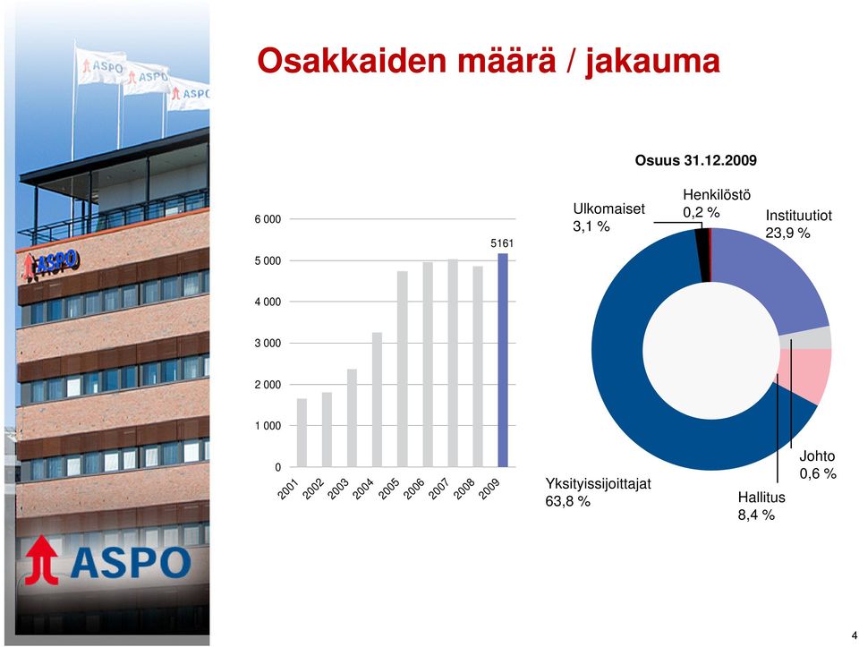 Instituutiot 23,9 % 4 000 3 000 2 000 1 000 0 2001 2002 2003