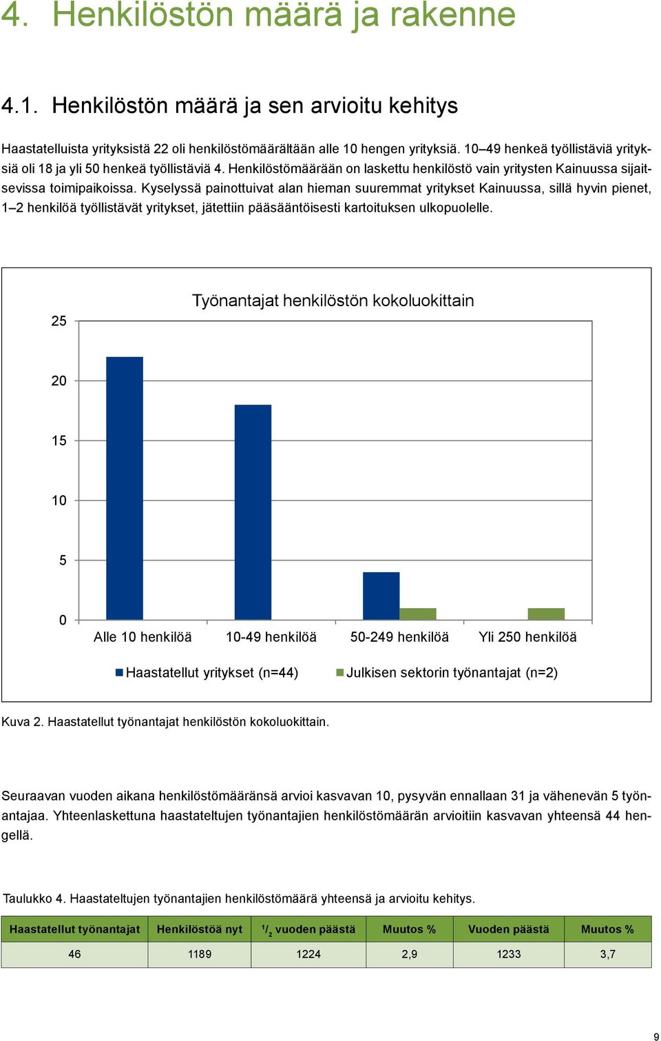 Kyselyssä painottuivat alan hieman suuremmat yritykset Kainuussa, sillä hyvin pienet, 1 2 henkilöä työllistävät yritykset, jätettiin pääsääntöisesti kartoituksen ulkopuolelle.