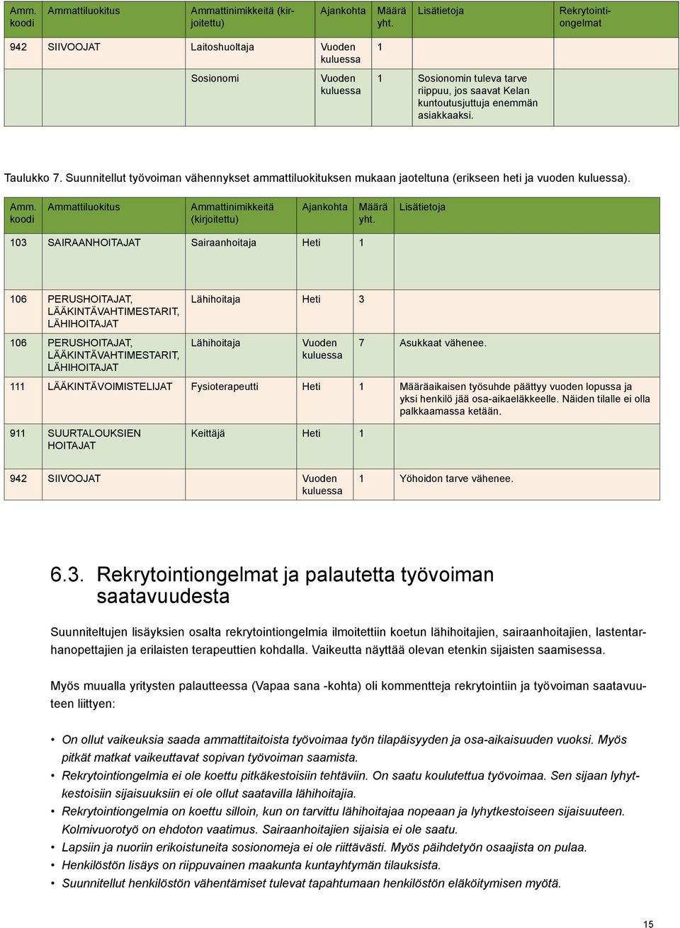 kuntoutusjuttuja enemmän asiakkaaksi. Taulukko 7. Suunnitellut työvoiman vähennykset ammattiluokituksen mukaan jaoteltuna (erikseen heti ja vuoden kuluessa). Amm.