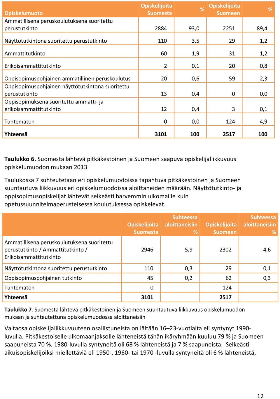 0,0 Oppisopimuksena suoritettu ammatti ja erikoisammattitutkinto 12 0,4 3 0,1 Tuntematon 0 0,0 124 4,9 Yhteensä 3101 100 2517 100 % Taulukko 6.