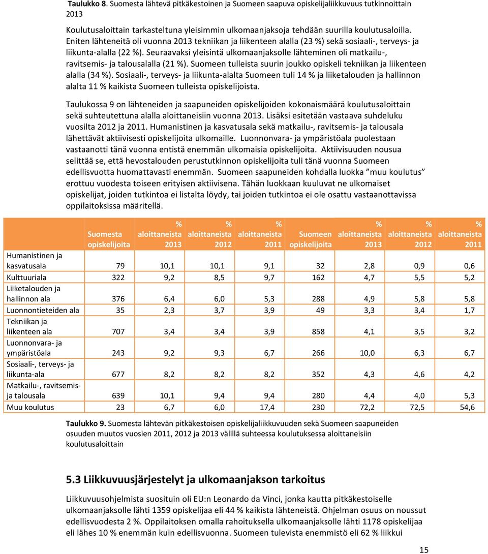 Seuraavaksi yleisintä ulkomaanjaksolle lähteminen oli matkailu, ravitsemis ja talousalalla (21 %). Suomeen tulleista suurin joukko opiskeli tekniikan ja liikenteen alalla (34 %).