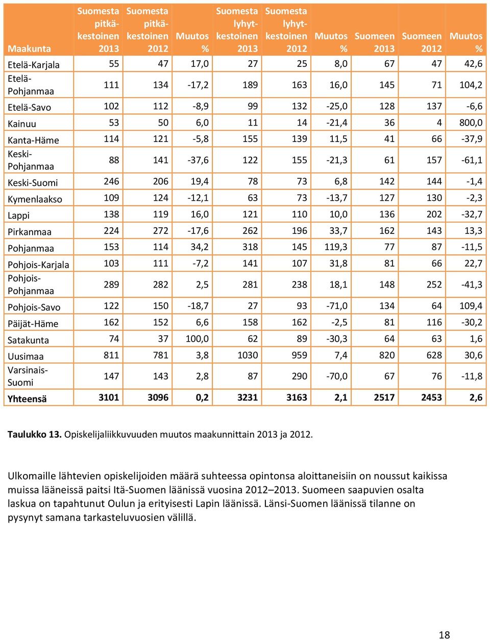 11,5 41 66 37,9 Keski Pohjanmaa 88 141 37,6 122 155 21,3 61 157 61,1 Keski Suomi 246 206 19,4 78 73 6,8 142 144 1,4 Kymenlaakso 109 124 12,1 63 73 13,7 127 130 2,3 Lappi 138 119 16,0 121 110 10,0 136