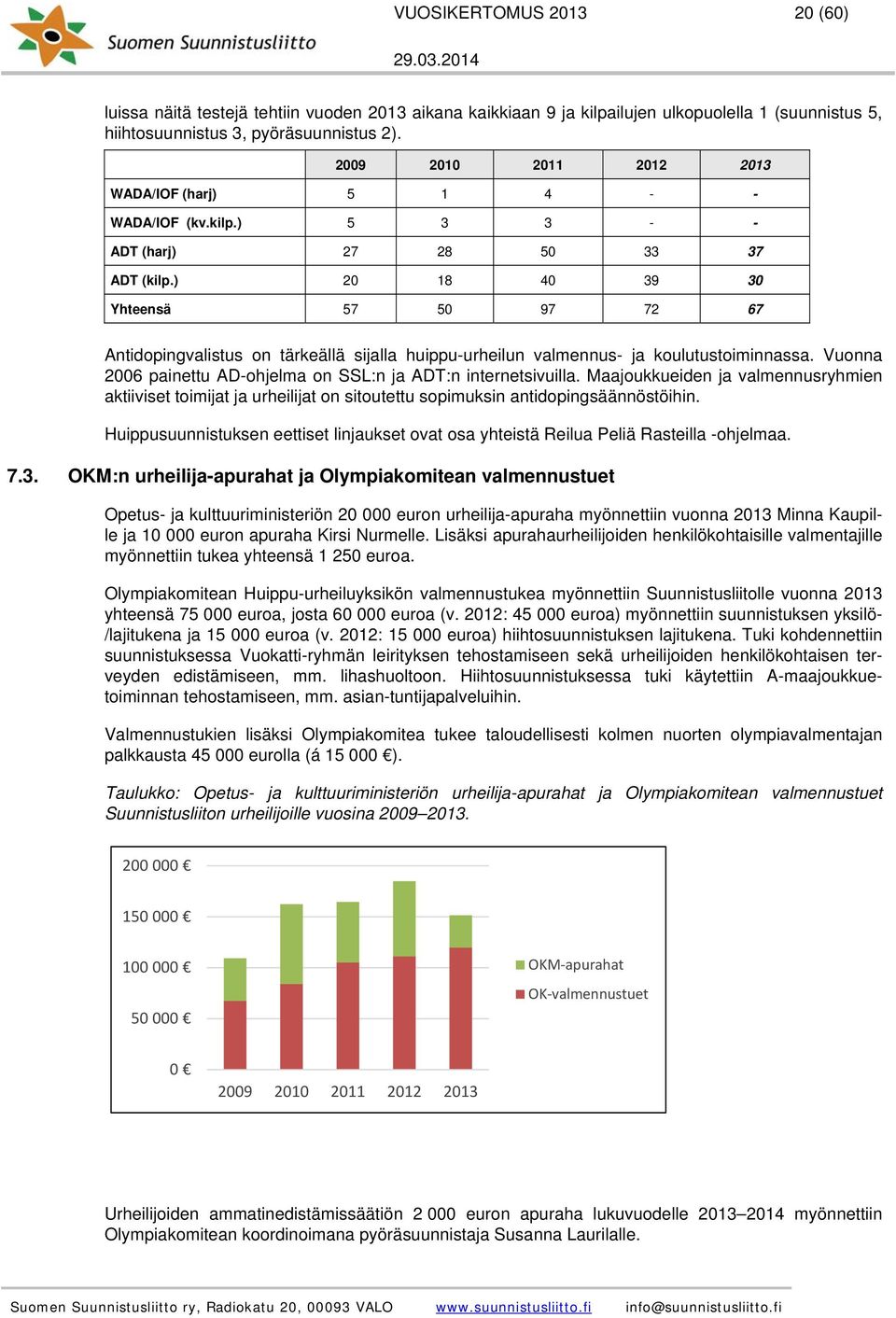 ) 20 18 40 39 30 Yhteensä 57 50 97 72 67 Antidopingvalistus on tärkeällä sijalla huippu-urheilun valmennus- ja koulutustoiminnassa. Vuonna 2006 painettu AD-ohjelma on SSL:n ja ADT:n internetsivuilla.