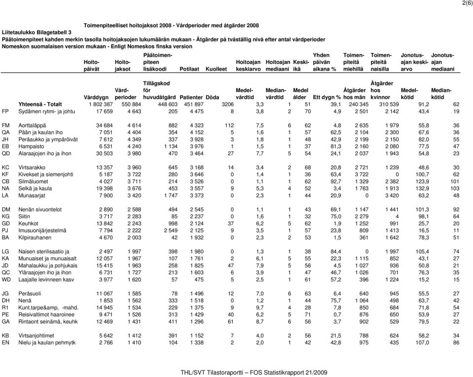 43,4 19 FM Aorttaläppä 34 684 4 614 882 4 323 112 7,5 6 62 4,8 2 635 1 979 55,8 36 QA Pään ja kaulan iho 7 051 4 404 354 4 152 5 1,6 1 57 62,5 2 104 2 300 67,6 36 JH Peräaukko ja ympäröivät 7 612 4