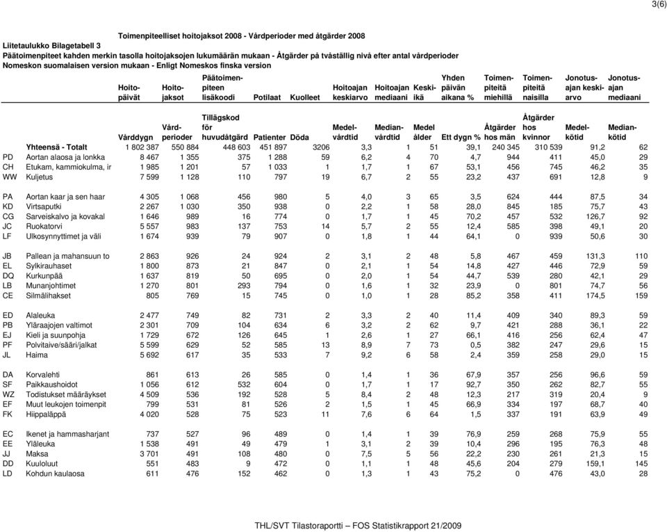 45,0 29 CH Etukam, kammiokulma, ir 1 985 1 201 57 1 033 1 1,7 1 67 53,1 456 745 46,2 35 WW Kuljetus 7 599 1 128 110 797 19 6,7 2 55 23,2 437 691 12,8 9 PA Aortan kaar ja sen haar 4 305 1 068 456 980