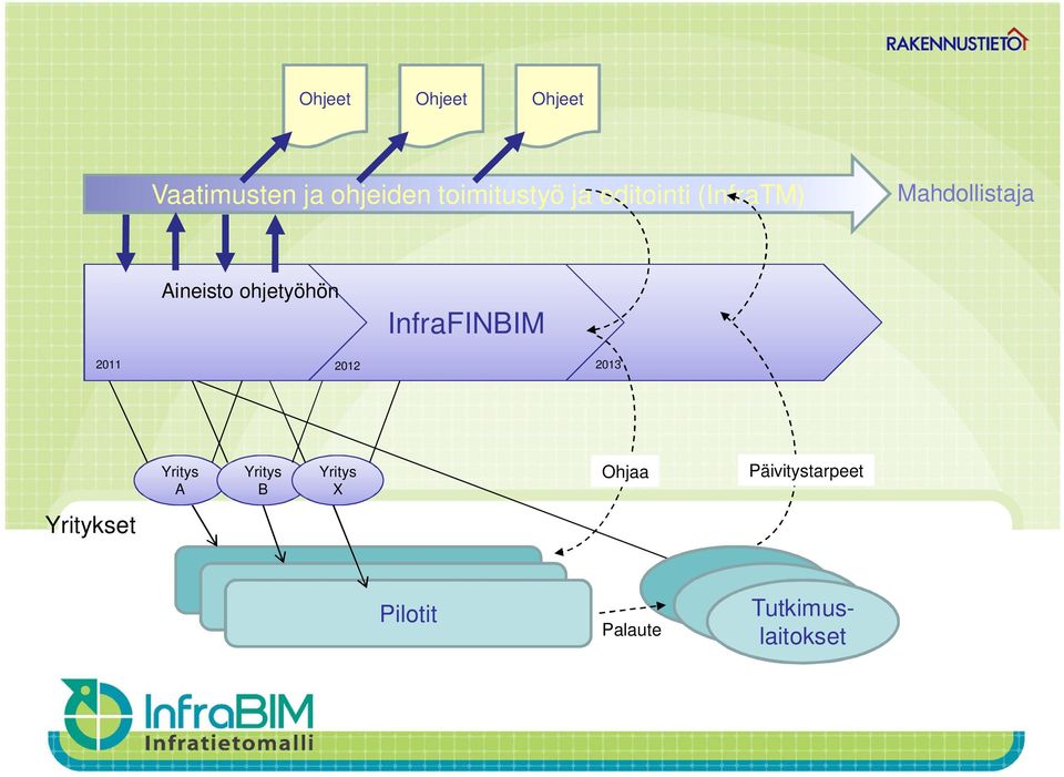 InfraFINBIM 2011 2012 2013 Yritys A Yritys B Yritys X Ohjaa