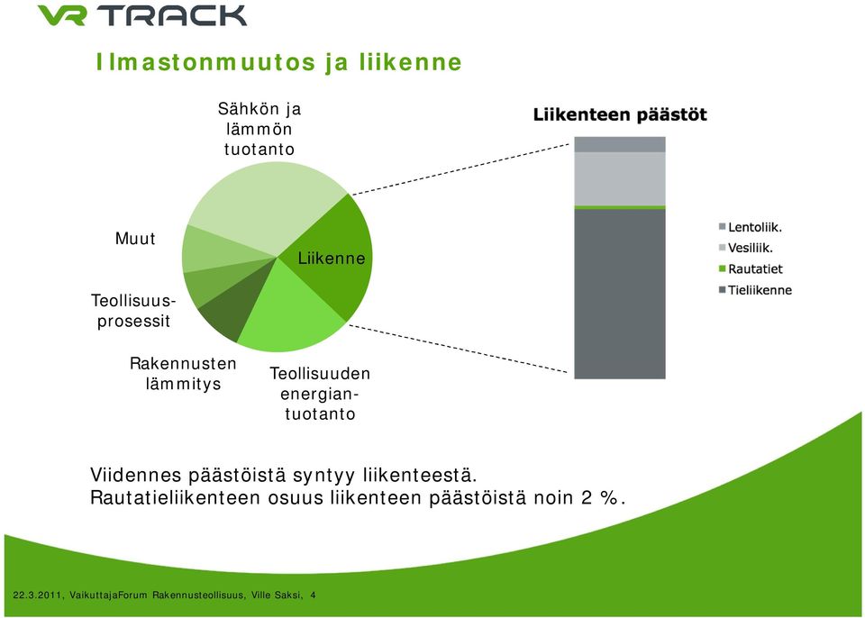 Viidennes päästöistä syntyy liikenteestä.