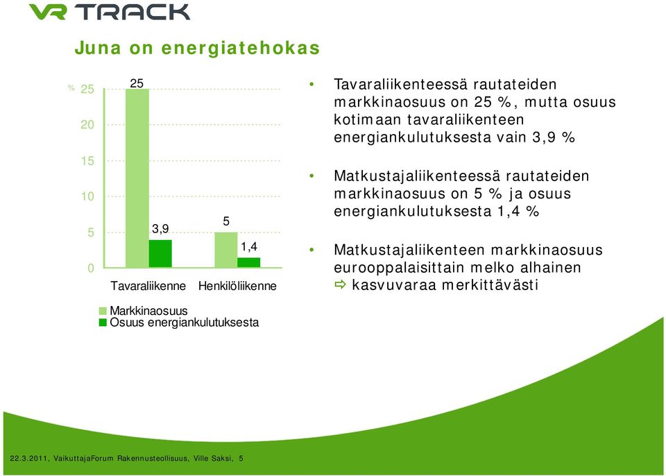 rautateiden markkinaosuus on 5 % ja osuus energiankulutuksesta 1,4 % Matkustajaliikenteen markkinaosuus eurooppalaisittain