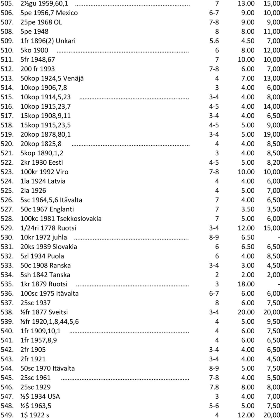 10kop 1915,23,7 4-5 4.00 14,00 517. 15kop 1908,9,11 3-4 4.00 6,50 518. 15kop 1915,23,5 4-5 5.00 9,00 519. 20kop 1878,80,1 3-4 5.00 19,00 520. 20kop 1825,8 4 4.00 8,50 521. 5kop 1890,1,2 3 4.