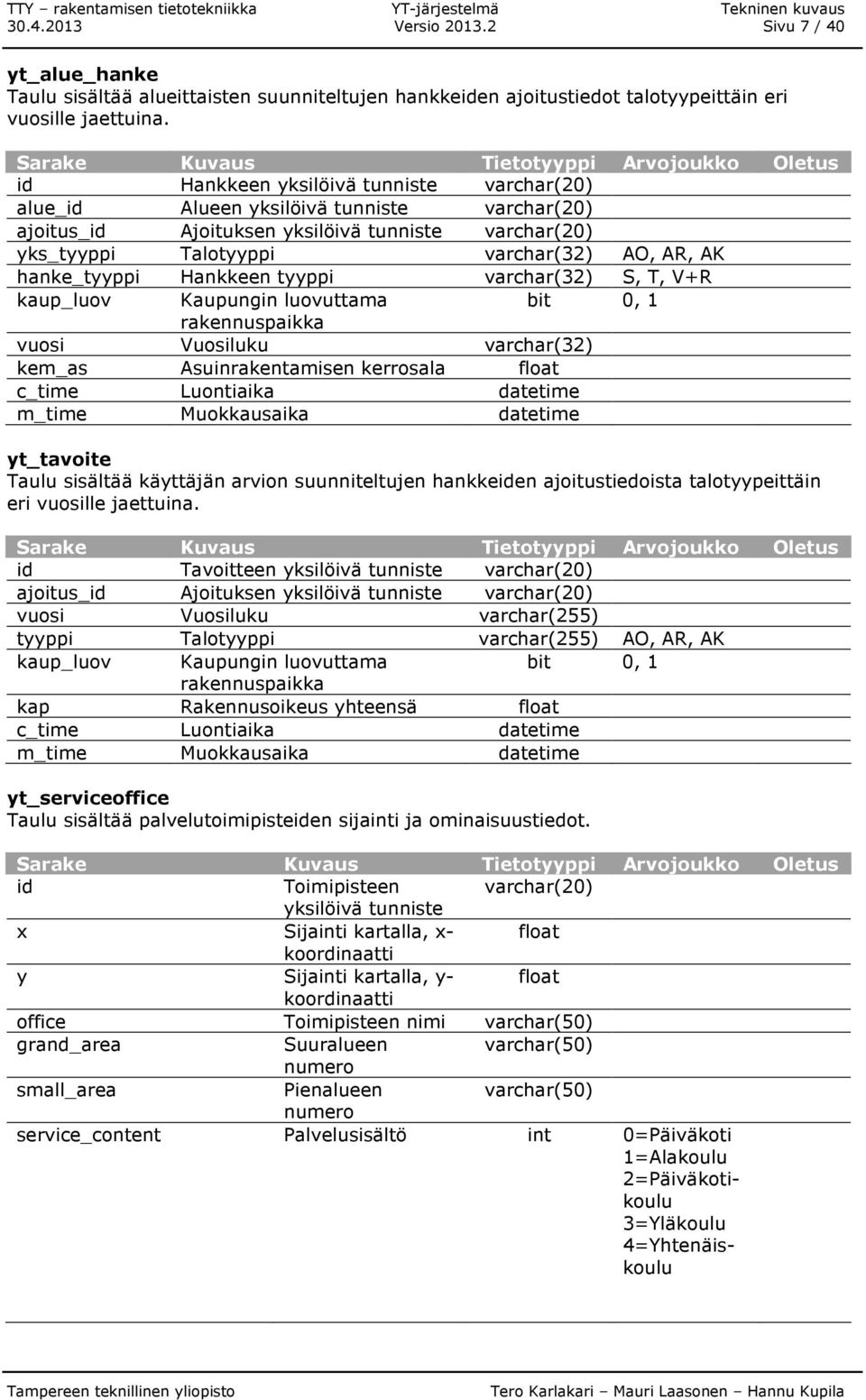 Talotyyppi varchar(32) AO, AR, AK hanke_tyyppi Hankkeen tyyppi varchar(32) S, T, V+R kaup_luov Kaupungin luovuttama bit 0, 1 rakennuspaikka vuosi Vuosiluku varchar(32) kem_as Asuinrakentamisen