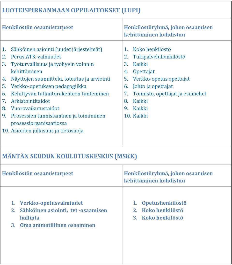 Prosessien tunnistaminen ja toimiminen prosessiorganisaatiossa 10. Asioiden julkisuus ja tietosuoja 2. Tukipalveluhenkilöstö 3. Kaikki 4. Opettajat 5. Verkko-opetus opettajat 6.
