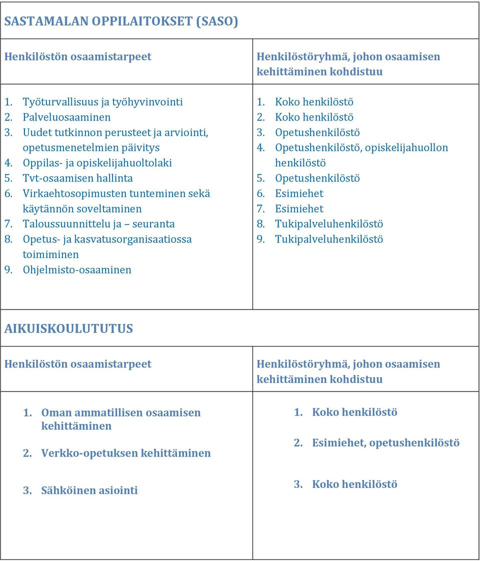Opetus- ja kasvatusorganisaatiossa toimiminen 9. Ohjelmisto-osaaminen 2. Koko henkilöstö 3. Opetushenkilöstö 4. Opetushenkilöstö, opiskelijahuollon henkilöstö 5. Opetushenkilöstö 6.