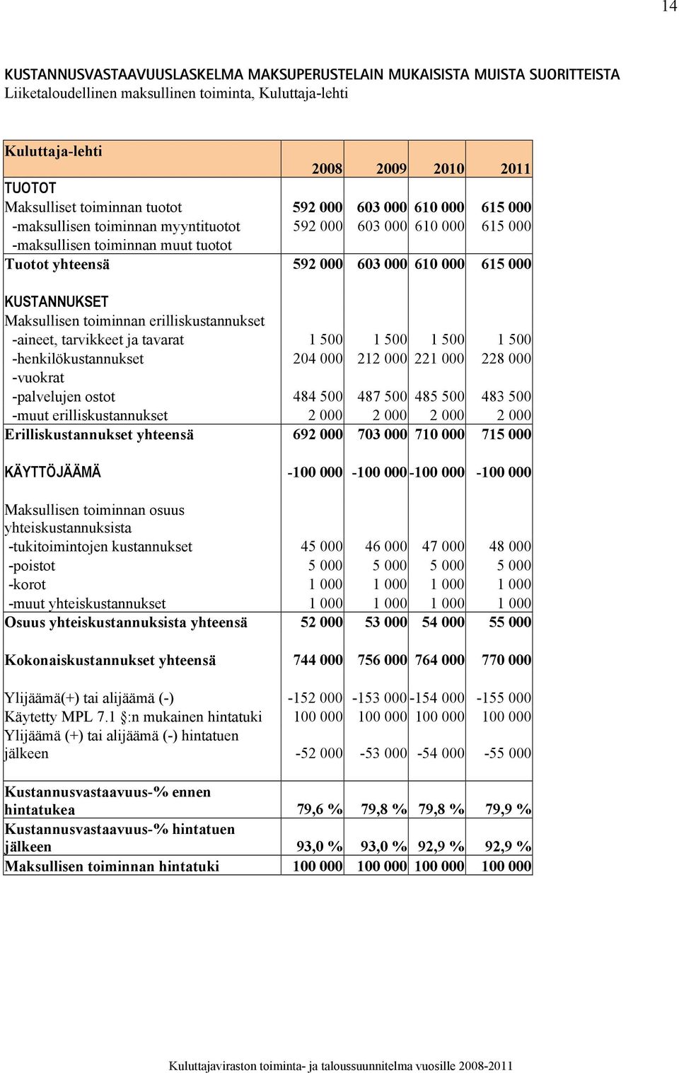 KUSTANNUKSET Maksullisen toiminnan erilliskustannukset -aineet, tarvikkeet ja tavarat 1 500 1 500 1 500 1 500 -henkilökustannukset 204 000 212 000 221 000 228 000 -vuokrat -palvelujen ostot 484 500