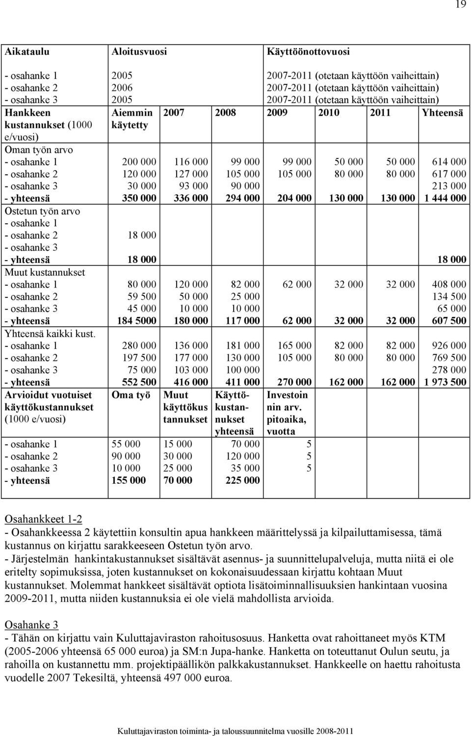 - osahanke 1 - osahanke 2 - osahanke 3 - yhteensä Arvioidut vuotuiset käyttökustannukset (1000 e/vuosi) - osahanke 1 - osahanke 2 - osahanke 3 - yhteensä 2005 2006 2005 Aiemmin käytetty 200 000 120