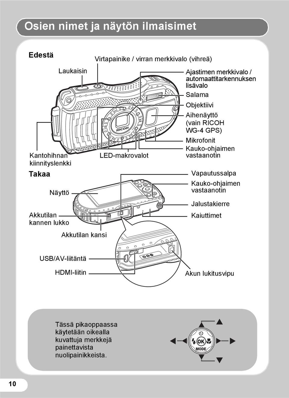 Aihenäyttö (vain RICOH WG-4 GPS) Mikrofonit Kauko-ohjaimen vastaanotin Vapautussalpa Kauko-ohjaimen vastaanotin Jalustakierre Kaiuttimet