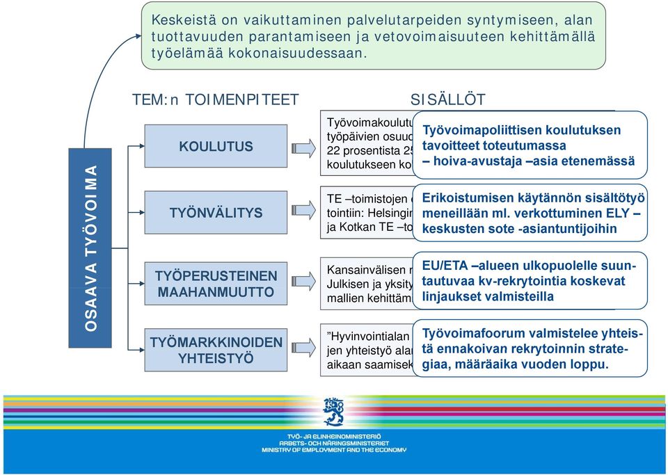 asteittain Työvoimapoliittisen koulutuksen prosentista 5 prosenttiin tavoitteet ammatilliseen toteutumassa työvoima- koulutukseen kohdennetuista hoiva-avustaja avustaja opiskelijatyöpäivistä.