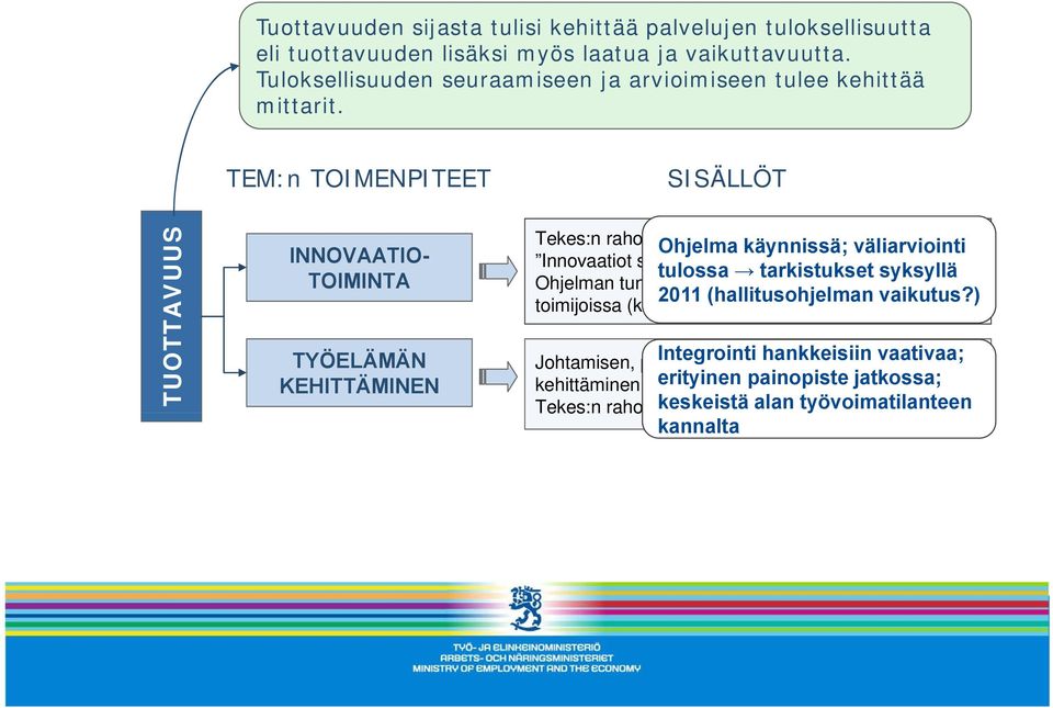 TEM:n TOIMENPITEET SISÄLLÖT TUOTTA AVUUS INNOVAATIO- TOIMINTA TYÖELÄMÄN KEHITTÄMINEN Tekes:n rahoituspalvelujen Ohjelma käynnissä; ja ohjelmien, väliarviointi erityisesti Innovaatiot sosiaali-ja