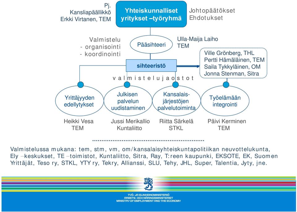 palvelutoiminta Työelämään integrointi Heikki Vesa Jussi Merikallio Riitta Särkelä Päivi Kerminen Teemoittainen valmistelu, asiantuntijaselvitykset, vuoropuhelu TEM Kuntaliitto STKL TEM toimijoiden